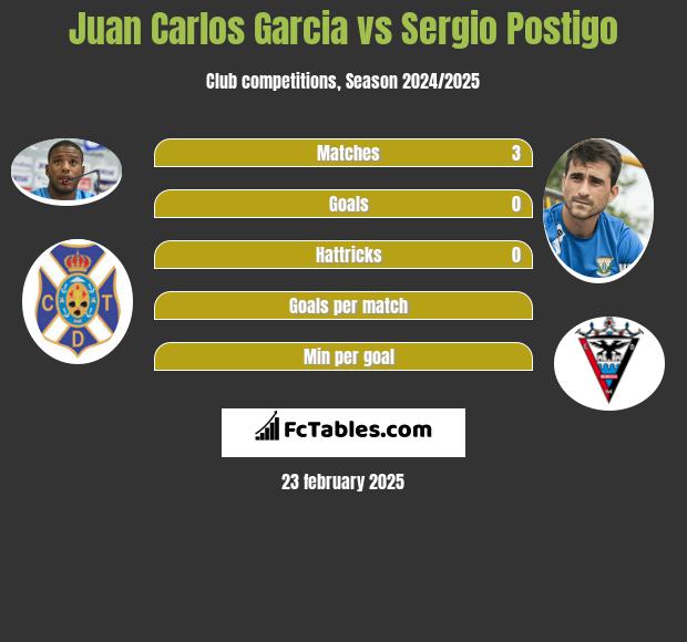 Juan Carlos Garcia vs Sergio Postigo h2h player stats