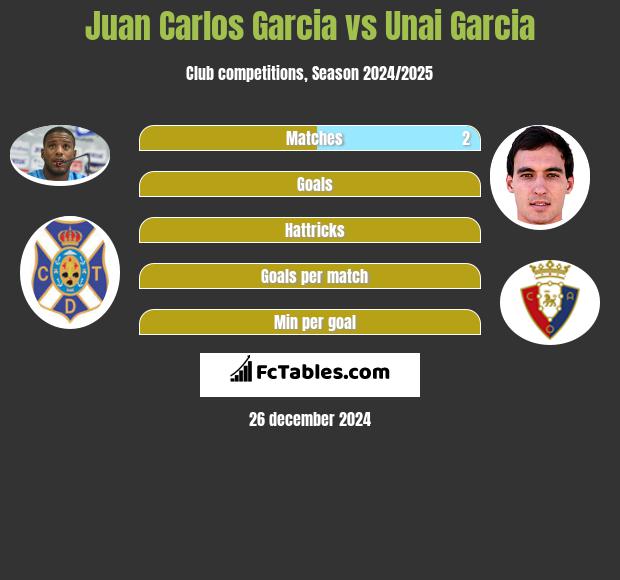 Juan Carlos Garcia vs Unai Garcia h2h player stats