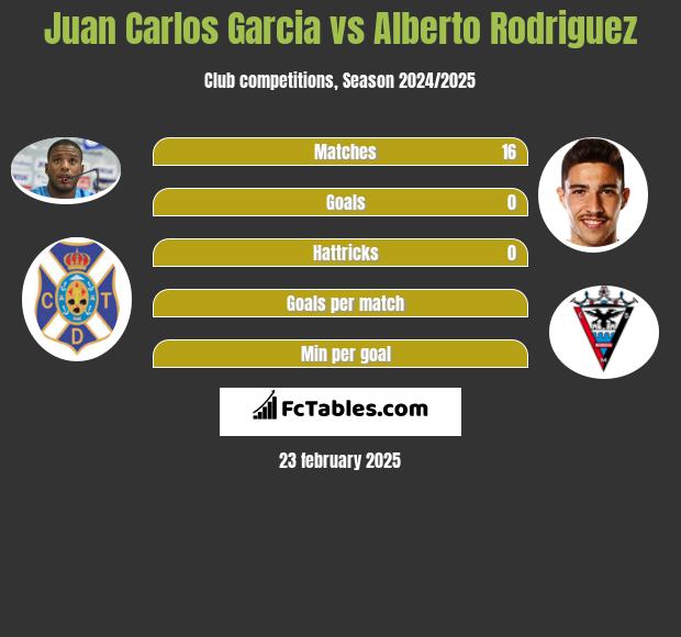 Juan Carlos Garcia vs Alberto Rodriguez h2h player stats