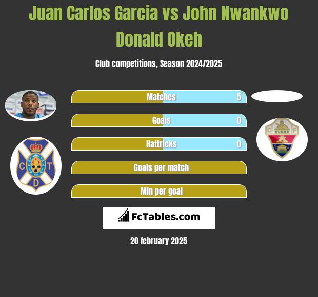 Juan Carlos Garcia vs John Nwankwo Donald Okeh h2h player stats