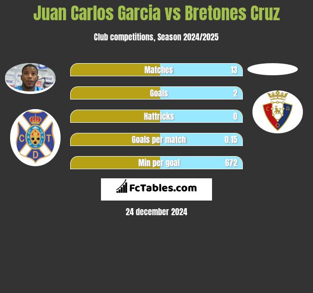 Juan Carlos Garcia vs Bretones Cruz h2h player stats