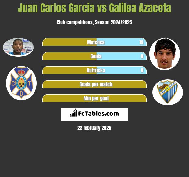 Juan Carlos Garcia vs Galilea Azaceta h2h player stats