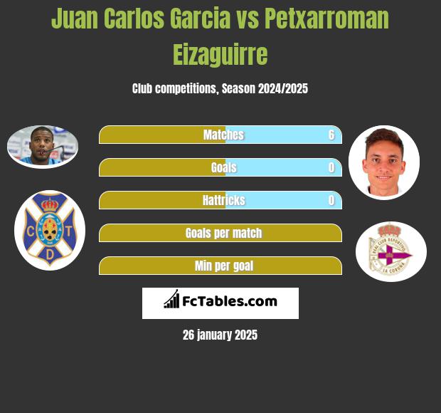 Juan Carlos Garcia vs Petxarroman Eizaguirre h2h player stats