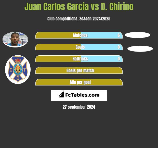 Juan Carlos Garcia vs D. Chirino h2h player stats