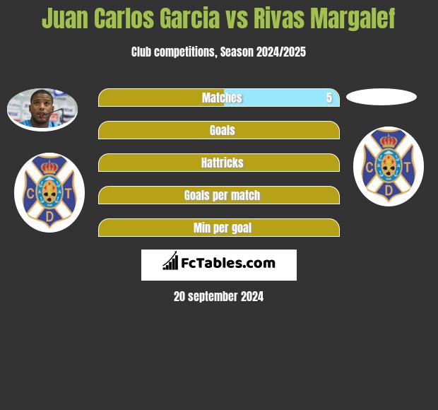 Juan Carlos Garcia vs Rivas Margalef h2h player stats