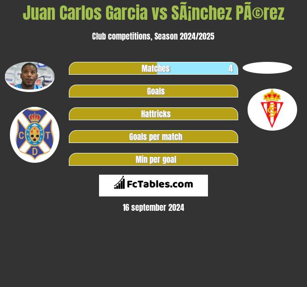 Juan Carlos Garcia vs SÃ¡nchez PÃ©rez h2h player stats