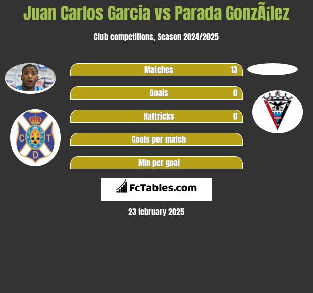 Juan Carlos Garcia vs Parada GonzÃ¡lez h2h player stats