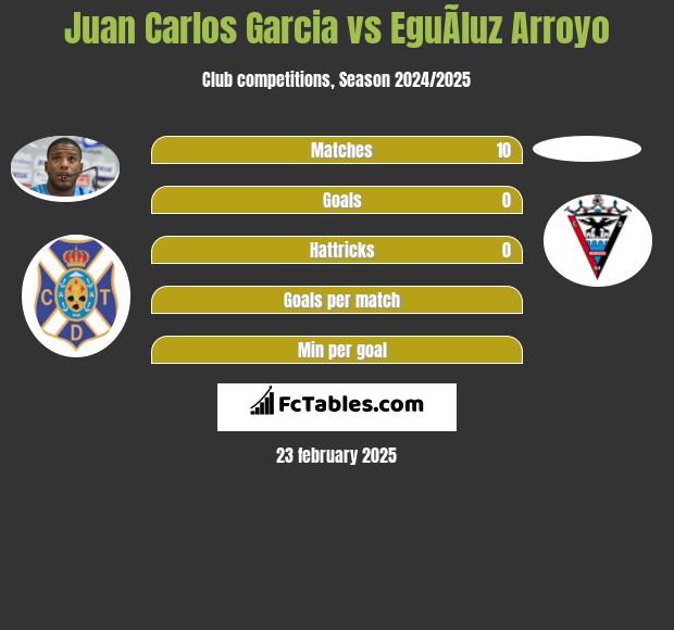 Juan Carlos Garcia vs EguÃ­luz Arroyo h2h player stats