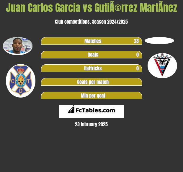 Juan Carlos Garcia vs GutiÃ©rrez MartÃ­nez h2h player stats