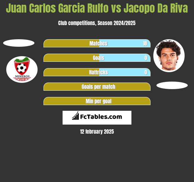 Juan Carlos Garcia Rulfo vs Jacopo Da Riva h2h player stats