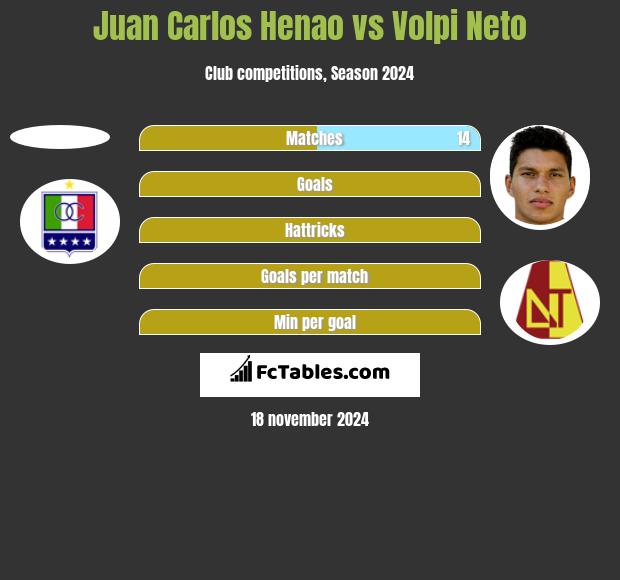 Juan Carlos Henao vs Volpi Neto h2h player stats