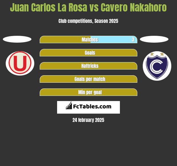 Juan Carlos La Rosa vs Cavero Nakahoro h2h player stats