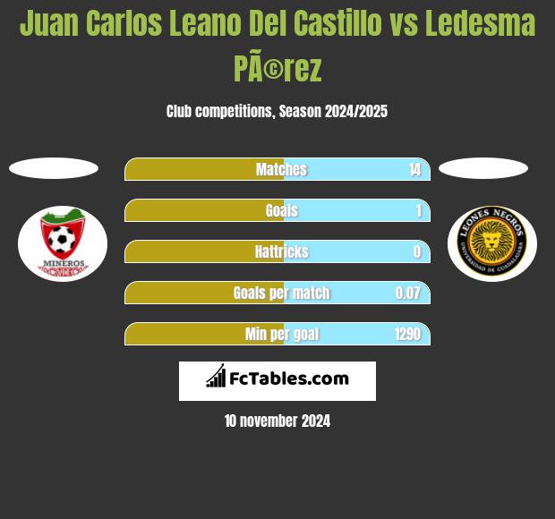 Juan Carlos Leano Del Castillo vs Ledesma PÃ©rez h2h player stats