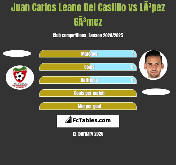 Juan Carlos Leano Del Castillo vs LÃ³pez GÃ³mez h2h player stats