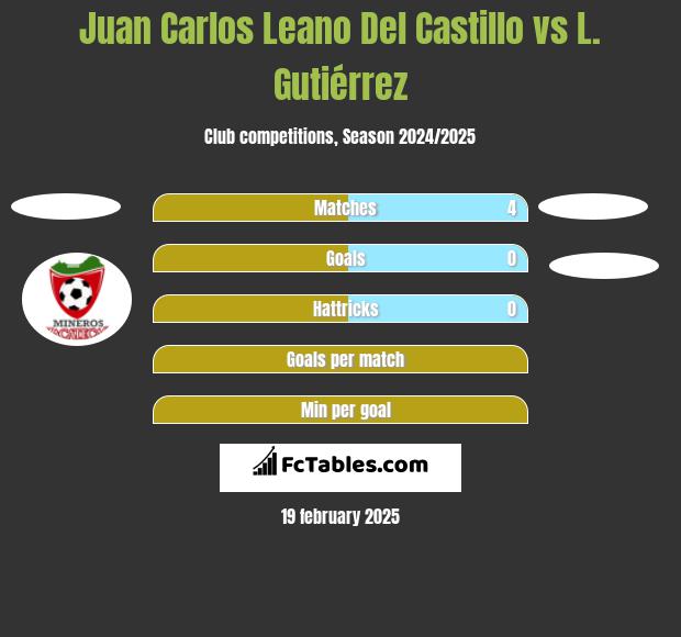 Juan Carlos Leano Del Castillo vs L. Gutiérrez h2h player stats