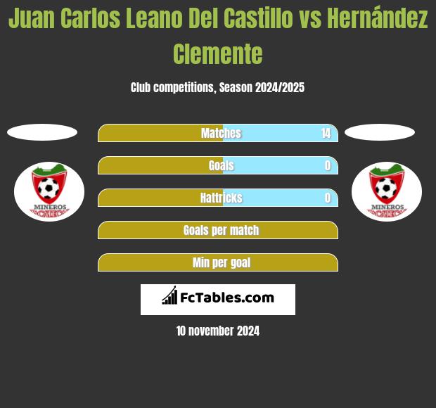 Juan Carlos Leano Del Castillo vs Hernández Clemente h2h player stats