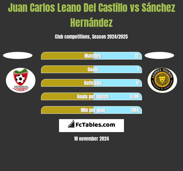 Juan Carlos Leano Del Castillo vs Sánchez Hernández h2h player stats