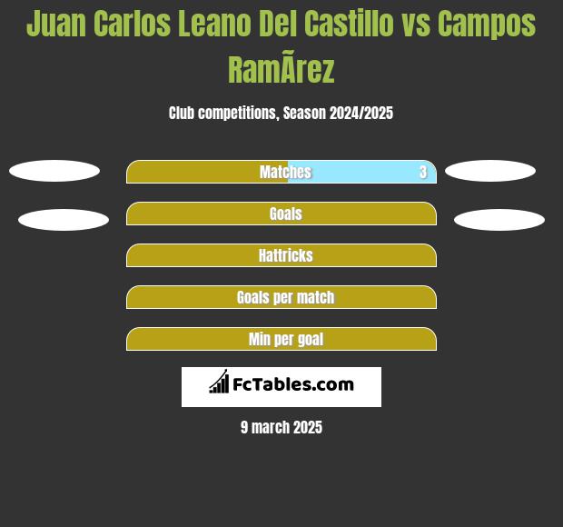 Juan Carlos Leano Del Castillo vs Campos RamÃ­rez h2h player stats