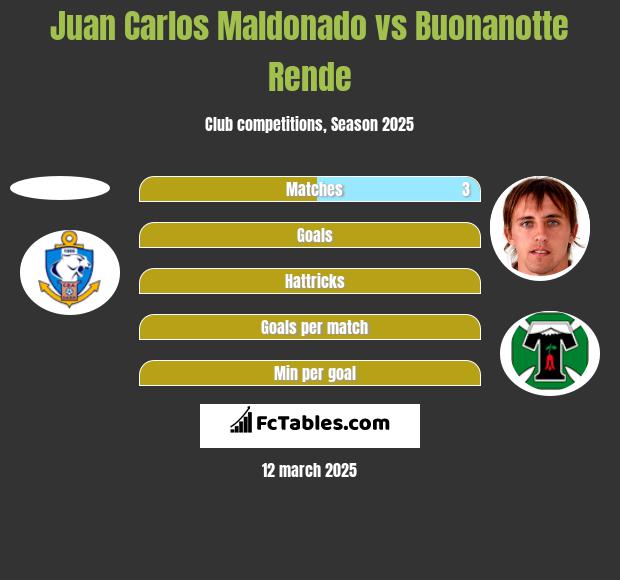 Juan Carlos Maldonado vs Buonanotte Rende h2h player stats