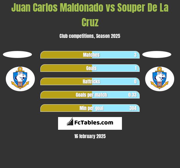 Juan Carlos Maldonado vs Souper De La Cruz h2h player stats