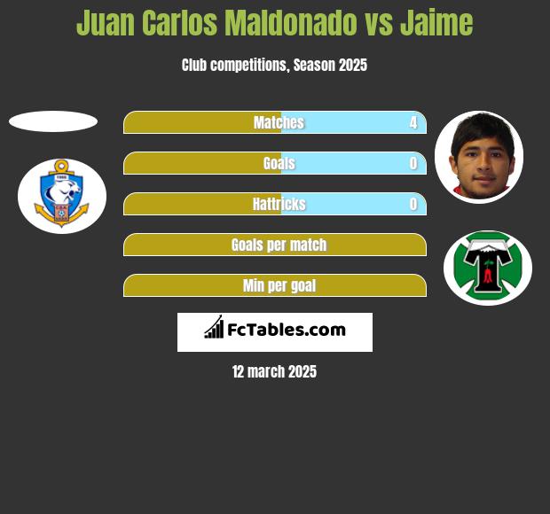 Juan Carlos Maldonado vs Jaime h2h player stats