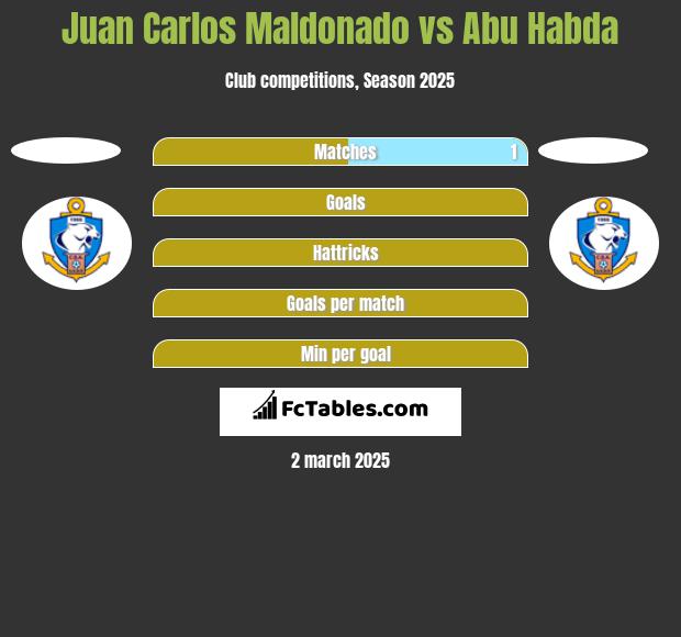 Juan Carlos Maldonado vs Abu Habda h2h player stats