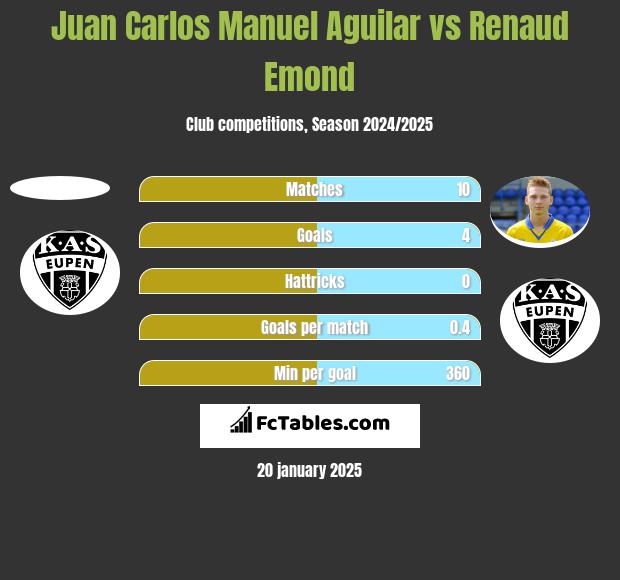 Juan Carlos Manuel Aguilar vs Renaud Emond h2h player stats