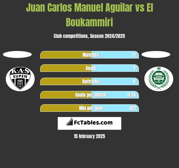 Juan Carlos Manuel Aguilar vs El Boukammiri h2h player stats