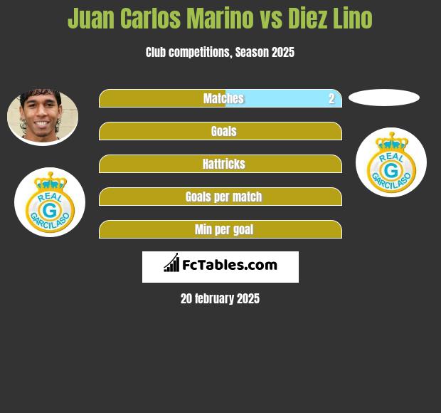 Juan Carlos Marino vs Diez Lino h2h player stats