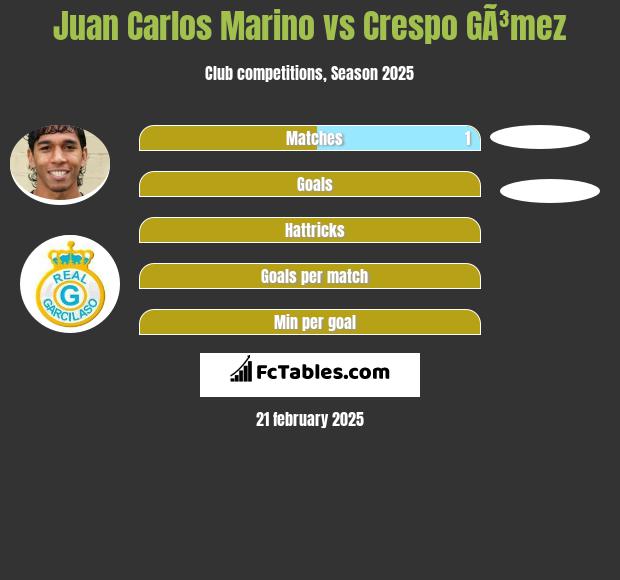 Juan Carlos Marino vs Crespo GÃ³mez h2h player stats