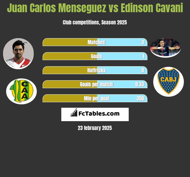 Juan Carlos Menseguez vs Edinson Cavani h2h player stats