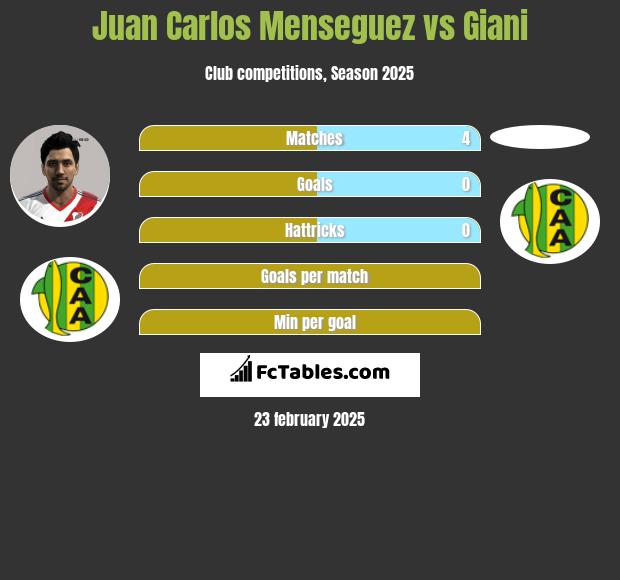 Juan Carlos Menseguez vs Giani h2h player stats