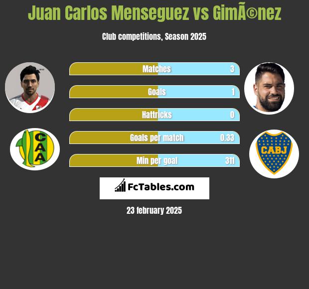 Juan Carlos Menseguez vs GimÃ©nez h2h player stats