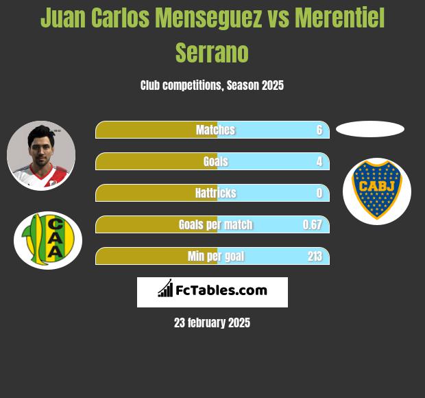 Juan Carlos Menseguez vs Merentiel Serrano h2h player stats