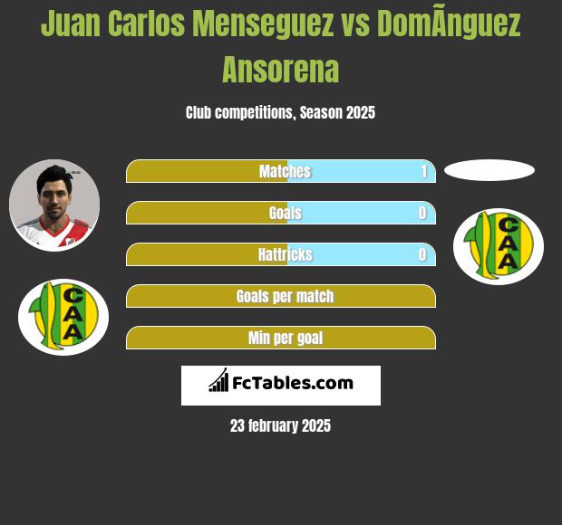 Juan Carlos Menseguez vs DomÃ­nguez Ansorena h2h player stats