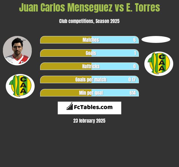 Juan Carlos Menseguez vs E. Torres h2h player stats