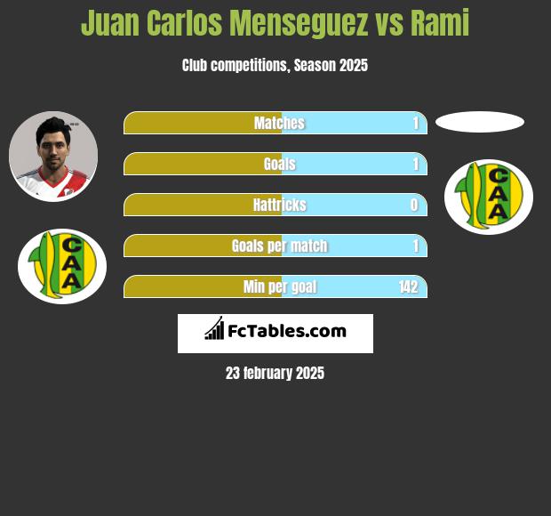 Juan Carlos Menseguez vs Rami h2h player stats