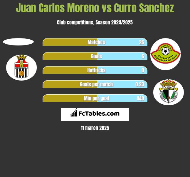 Juan Carlos Moreno vs Curro Sanchez h2h player stats