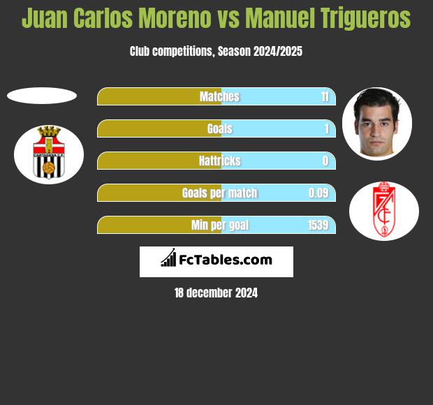 Juan Carlos Moreno vs Manuel Trigueros h2h player stats