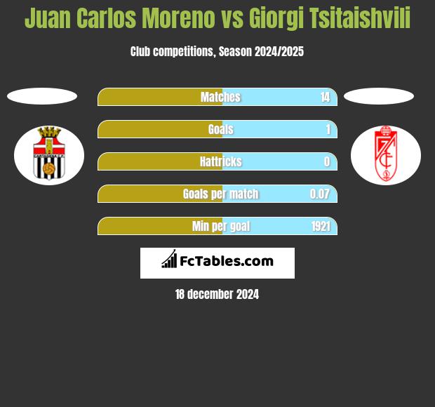 Juan Carlos Moreno vs Giorgi Tsitaishvili h2h player stats