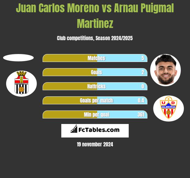 Juan Carlos Moreno vs Arnau Puigmal Martinez h2h player stats