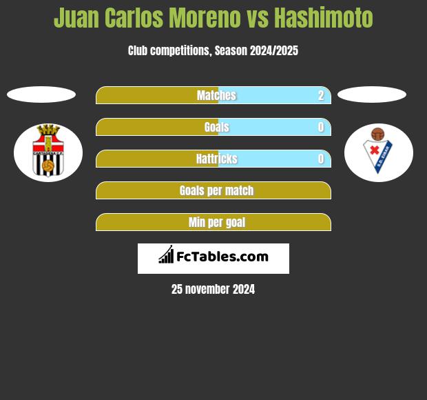 Juan Carlos Moreno vs Hashimoto h2h player stats