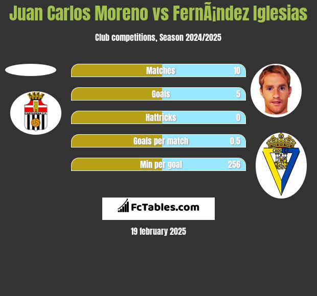 Juan Carlos Moreno vs FernÃ¡ndez Iglesias h2h player stats