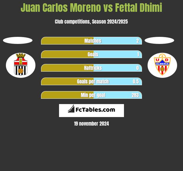 Juan Carlos Moreno vs Fettal Dhimi h2h player stats