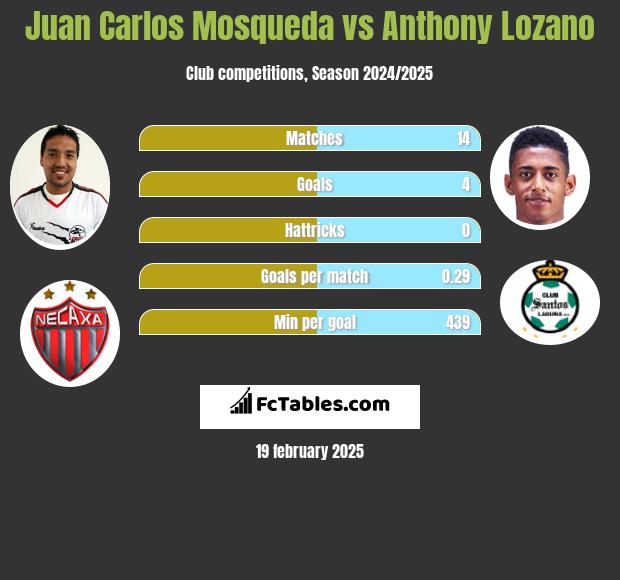 Juan Carlos Mosqueda vs Anthony Lozano h2h player stats