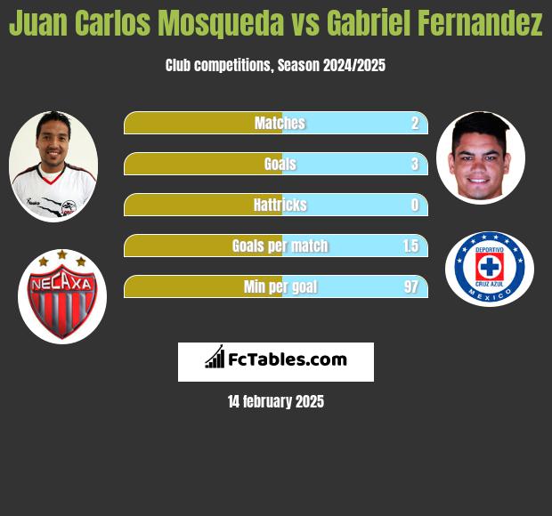 Juan Carlos Mosqueda vs Gabriel Fernandez h2h player stats