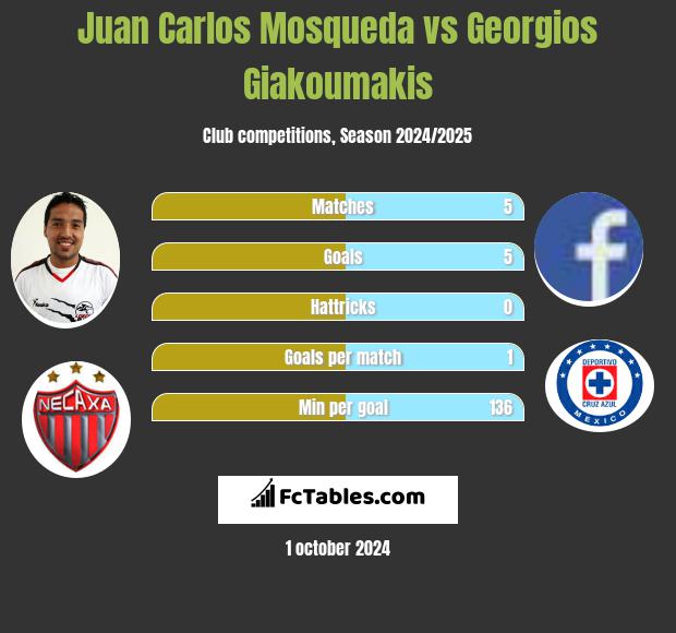 Juan Carlos Mosqueda vs Georgios Giakoumakis h2h player stats