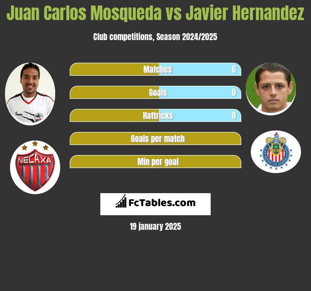 Juan Carlos Mosqueda vs Javier Hernandez h2h player stats