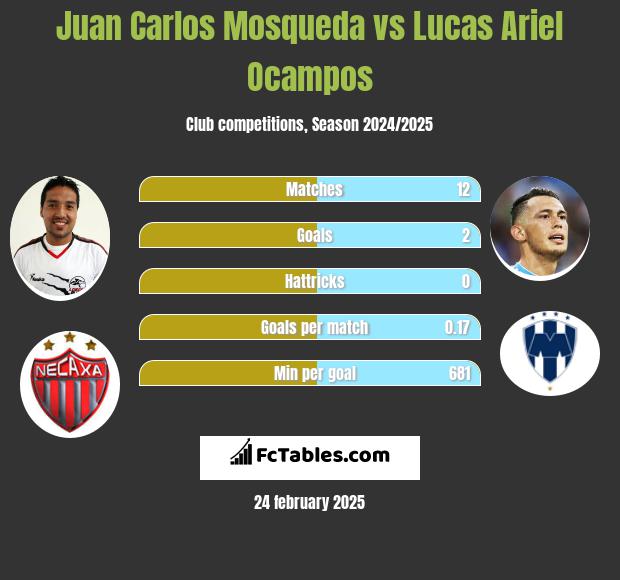 Juan Carlos Mosqueda vs Lucas Ariel Ocampos h2h player stats