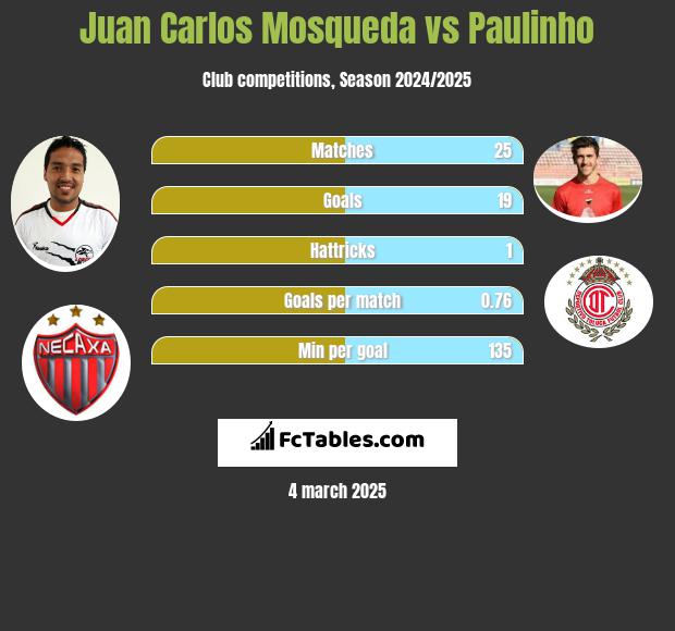 Juan Carlos Mosqueda vs Paulinho h2h player stats